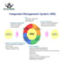develop iso 9001 14001 45001 documentation and certification assistance