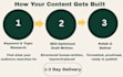 write SEO blog posts and articles that rank on google