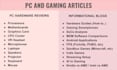 write SEO friendly gaming hardware and technology related articles and blogs
