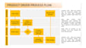 design process flowchart, workflow, diagram, chart, timeline