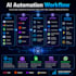 build ai automation workflows using n8n zapier make and python
