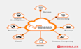 setup and fix your AWS services