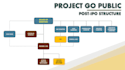create organizational structure and chart