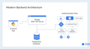 develop secure restful apis using django rest framework