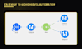 build gohighlevel funnel, gohighlevel website and gohighlevel automation
