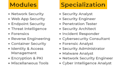 give structured cybersecurity training with practical labs