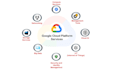 do your cloud solutions architect in aws, gpc and etc