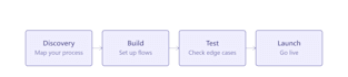 automate your workflows using make