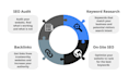 optimize your websites using the best SEO practices