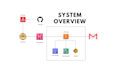 build and deploy AWS lambda function in python