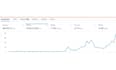 manage and optimize your amazon PPC ads to increase sales and reduce acos