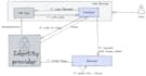 implement single sign on using standard protocols such as openid, saml, oauth