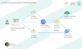 develop azure functions, logic apps, web apps, and cloud infrastructure