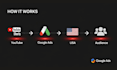 promote youtube shorts video in USA