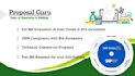 write business proposal for rfp, rfq, rfi, ss, eoi and tender