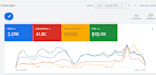 set up a high converting and profitable google ads PPC campaign