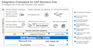 integrate sap API for po, so,  grn, ar invoice