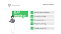 conduct a gap analysis for personal data processing in your organisation