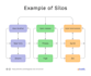 do internal linking, silo structure and topic clusters for google and ai