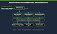 build scalable java spring boot backend microservices