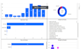 create a custom dashboard, reports in power bi