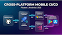 setup mobile app ci cd and release automation
