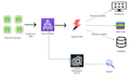 be your data engineer in the cloud,  AWS, gcp, or azure