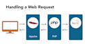 develop a dynamic website using lamp stack and reactjs