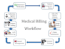 medical billing, eligibility verification, payment post ar