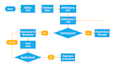 create a process map, workflow or flowchart