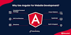 do angular web applications with a backend and database
