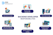 be your back end web developer and server side programming