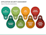 provide application security assessment and penetration testing