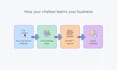 build a custom ai chatbot and integrate chatgpt or openai API into your website