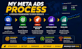 create, set up and manage meta ads, facebook and instagram ad campaigns