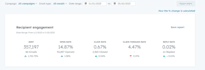 do email marketing to increase your ecommerce revenue