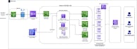provide you with the best AWS architect solution