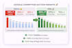 check your entire google ads account and marketing advice