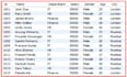 databases and write queries in mysql,  ms access, mysql,etc