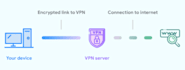 build VPN server and client