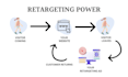 setup facebook and google retargeting ads campaign