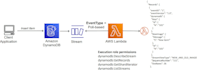 configure dynamodb streams on AWS using amplify and get data from events