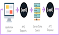 teach API automation using testng and java