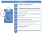 perform global process controls