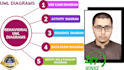do uml diagrams, class, use case, sequence, dfd, erd, srs
