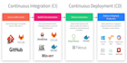 set up cicd pipelines using jenkins github actions gitlab ci and azure