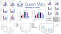 do biologicals statistics using spss and graphpad prism