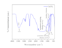 plot and analyze ftir data