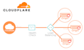setup cloudfalre and fix errors