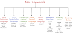 design sql database , erd diagrams, data manipulation , transactional  operation